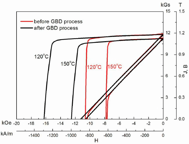 Grain Boundary Diffusion Technology